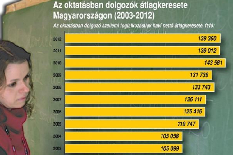 Átlagosan 34 százalékkal emelkedik a pedagógusok bére ősztől