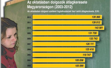 Átlagosan 34 százalékkal emelkedik a pedagógusok bére ősztől